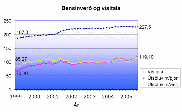 Vísitala og bensínverð.