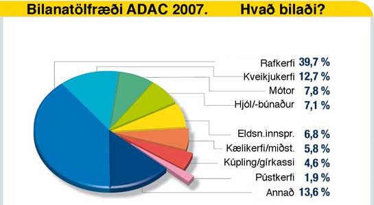 http://www.fib.is/myndir/ADAC-Bilanaorsakir.jpg