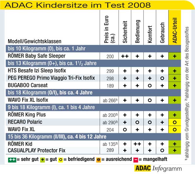 http://www.fib.is/myndir/Adac_bilbarnstolar.jpg