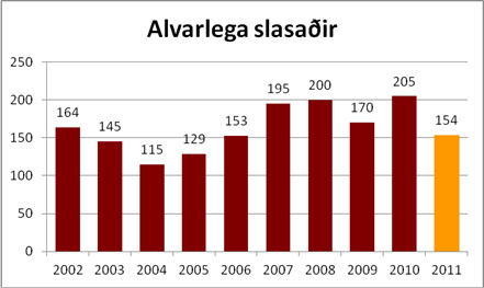 http://www.fib.is/myndir/Alvarlega-slas.jpg