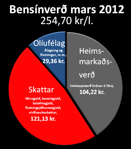 http://fib.is/myndir/Bensinverd-mars-2012.jpg