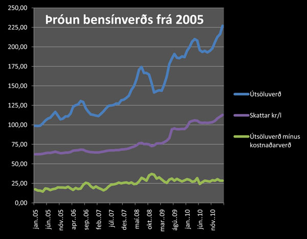 http://www.fib.is/myndir/Bensinverd-throun2005.jpg