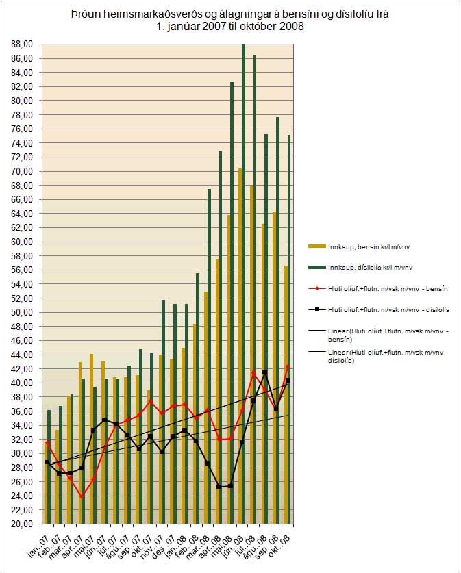 http://www.fib.is/myndir/Eldsn,jan07-okt08.jpg
