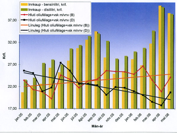 http://www.fib.is/myndir/Eldsn-graf-mai2005.jpg