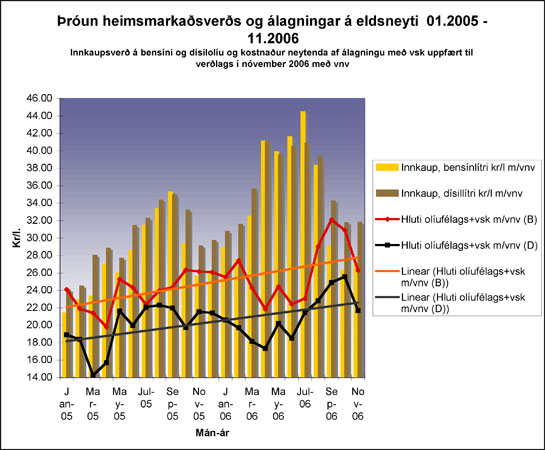 http://www.fib.is/myndir/Eldsneytisv-des-2006.jpg