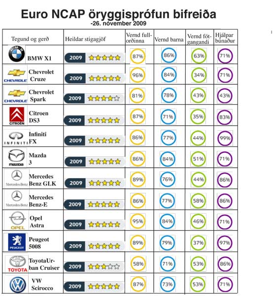 http://www.fib.is/myndir/Euroncap-nov-09.jpg