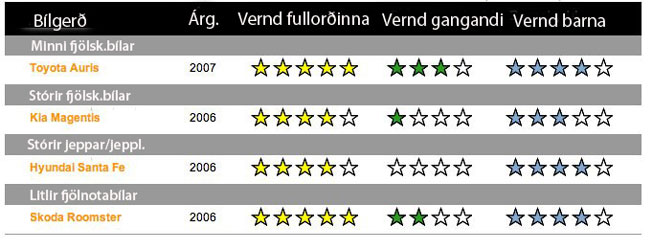 http://www.fib.is/myndir/Euroncap_des2006.jpg