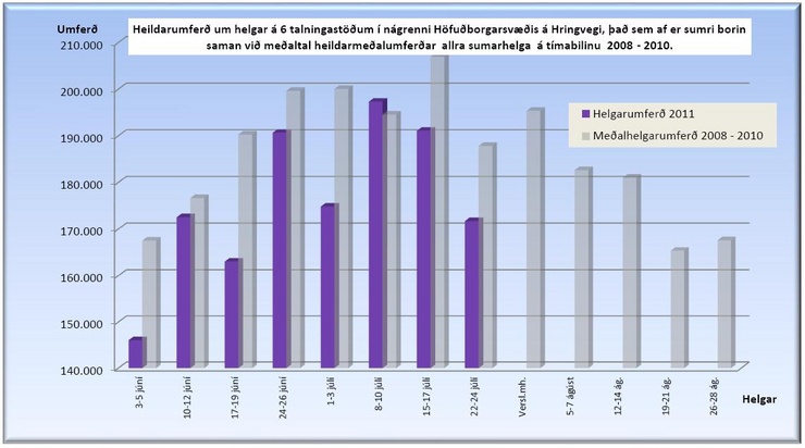 Heildarumferð um helgar