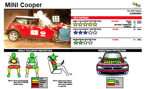 http://www.fib.is/myndir/Mini-Euroncap2007.jpg