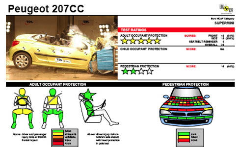 http://www.fib.is/myndir/Peugeot-Euroncap2007.jpg