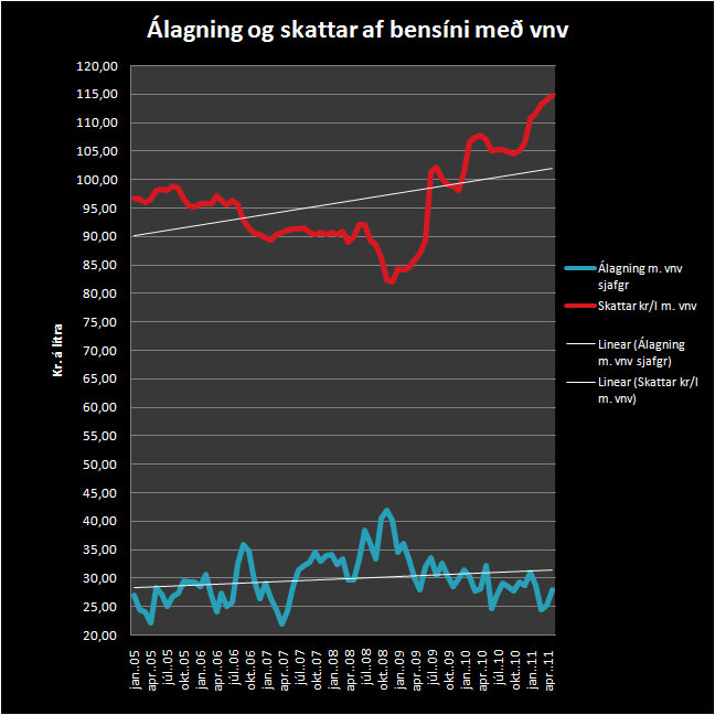 http://www.fib.is/myndir/Skattar-alagn-bensin.jpg