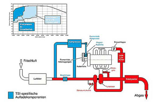 http://www.fib.is/myndir/VW_TSI_system.jpg