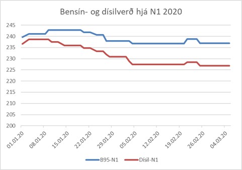Þróun verðmyndunar á bensíni og dísilolíu hjá danska olíufélaginu.