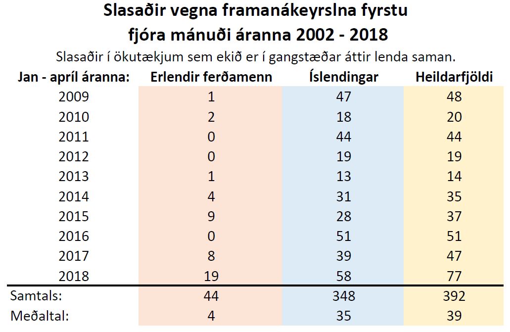 Slasaðir vegna framanákeyrslna fyrstu fjóra mánuði