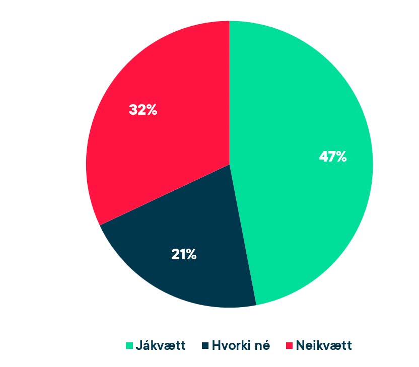 Mynd 1 Hversu jákvætt eða neikvætt er viðhorf þitt gagnvart frumvarpi um gjaldtöku í formi kílómetragjalds vegna aksturs hreinorku- (þ.e. rafmagns- og vetnisbíla) og tengiltvinnbifreiða (e. hybrid)? Niðurstöður þeirra sem tóku afstöðu.