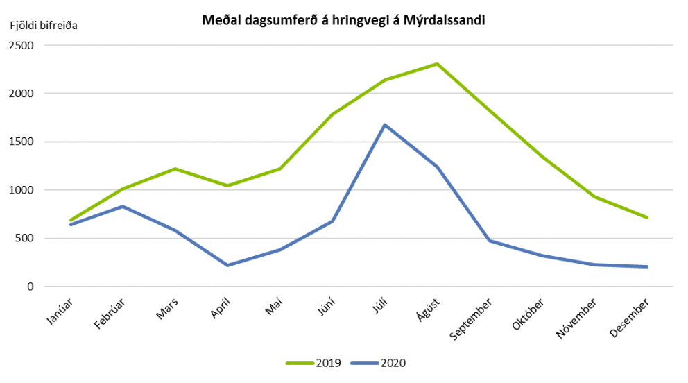 Umferð um Mýrdalssand minnkaði um helming á milli ára