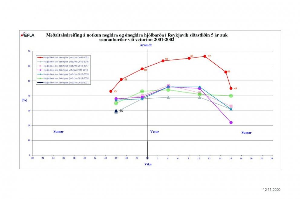 Færri aka á nöglum en fyrir ári