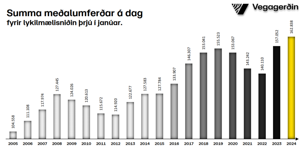 Aldrei áður mælst meiri umferð í janúar á höfuðborgarsvæðinu