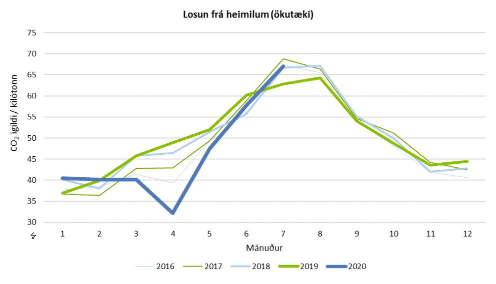 Áhrifa af Covid-19 gætti í ströngustu samkomutakmörkunum
