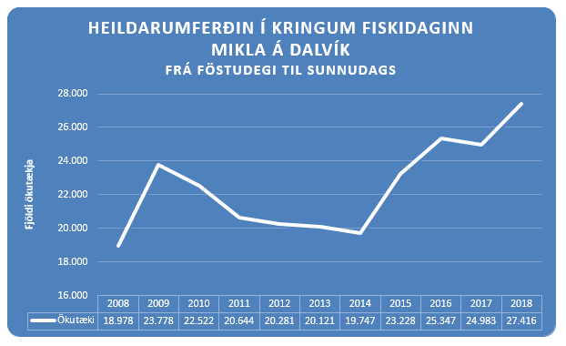Metumferð í kringum Fiskidaginn