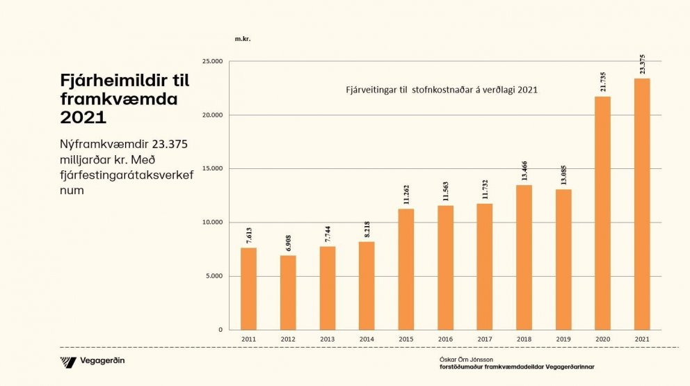 Rúmir 23 milljarðar til nýframkvæmda - 12 milljarðar í viðhald