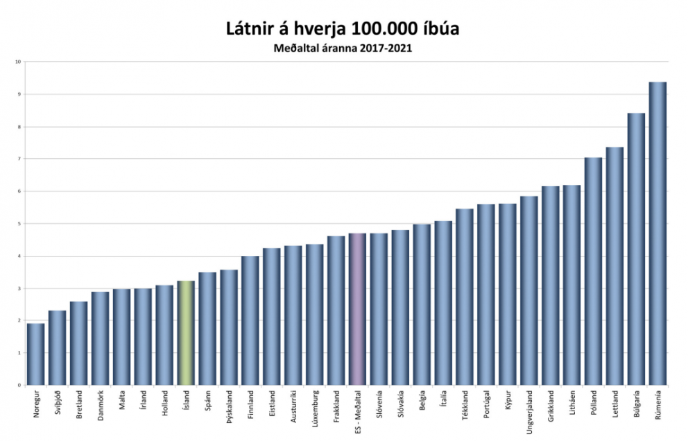 Ísland í áttunda neðsta sæti yfir fjölda látinna í umferðinni