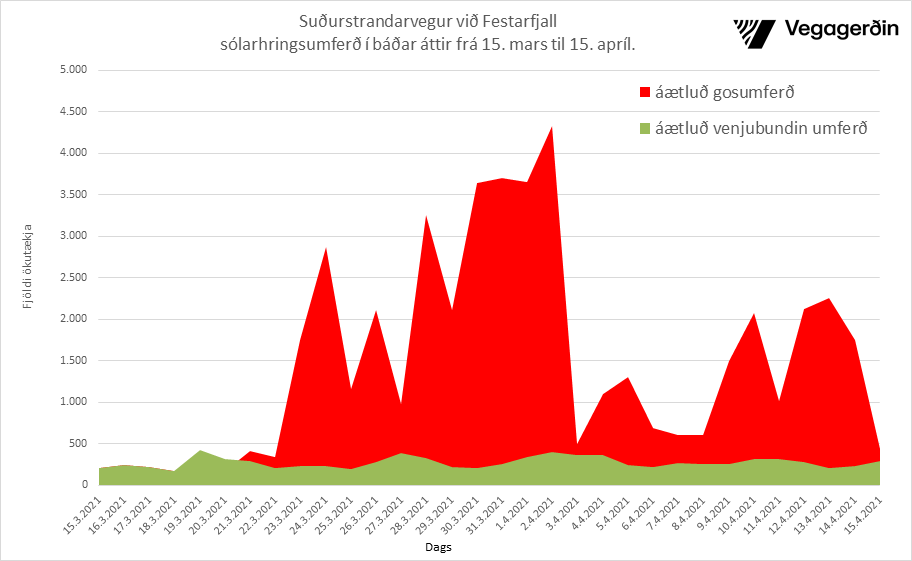 Gríðarleg gosumferð á Suðurstrandarvegi