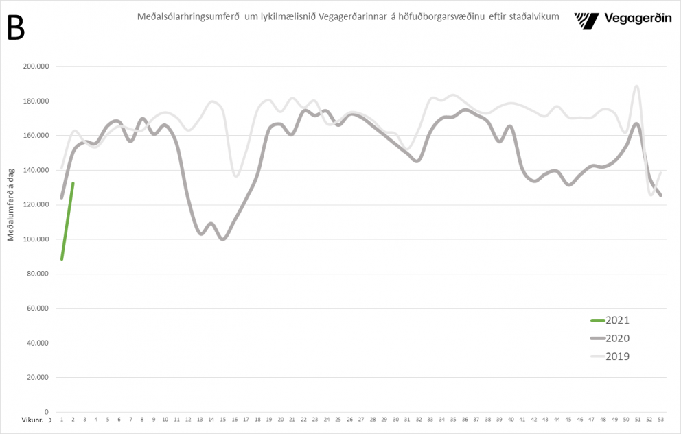 Áhrifa sóttvarnaraðgerða gætir enn í umferðinni