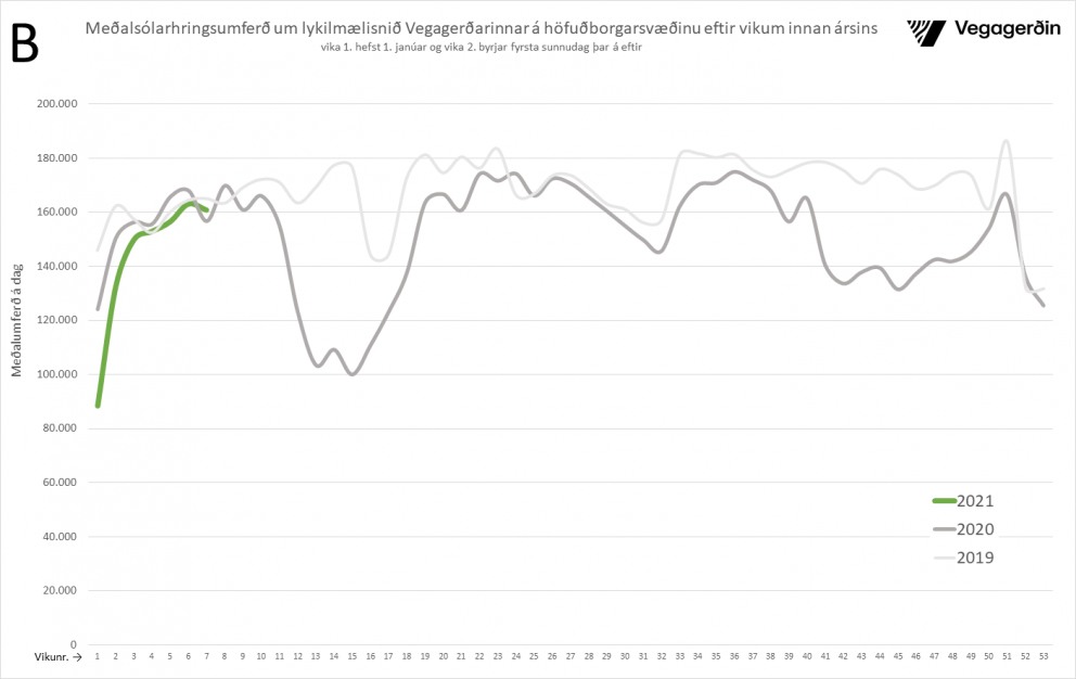 Umferðin eykst hlutfallslega