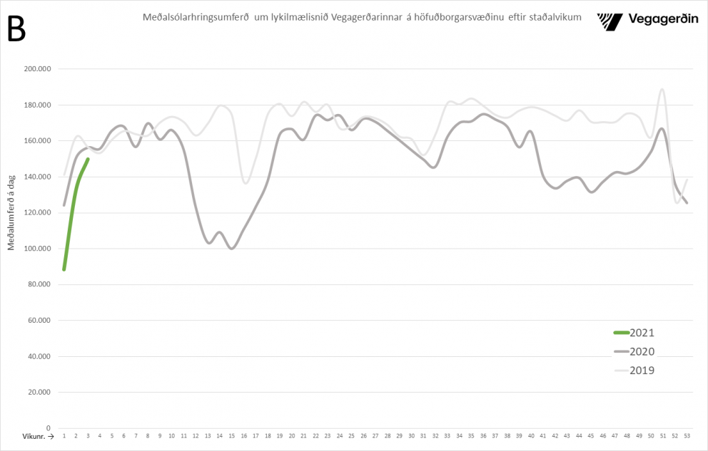 Dregur úr samdrætti umferðar á höfuðborgarsvæðinu