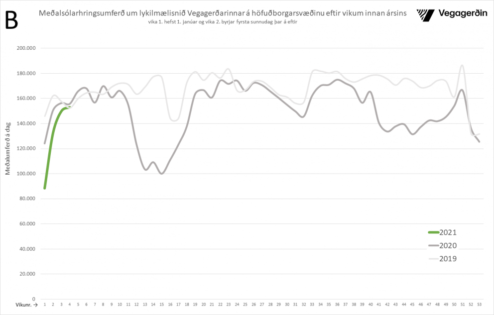 Umferðin 2% minni en í sömu viku fyrir ári síðan