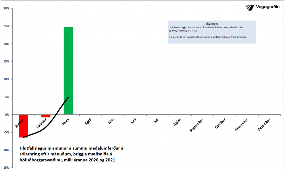 Umferðin í mars á höfuðborgarsvæðinu mun meiri en í fyrra