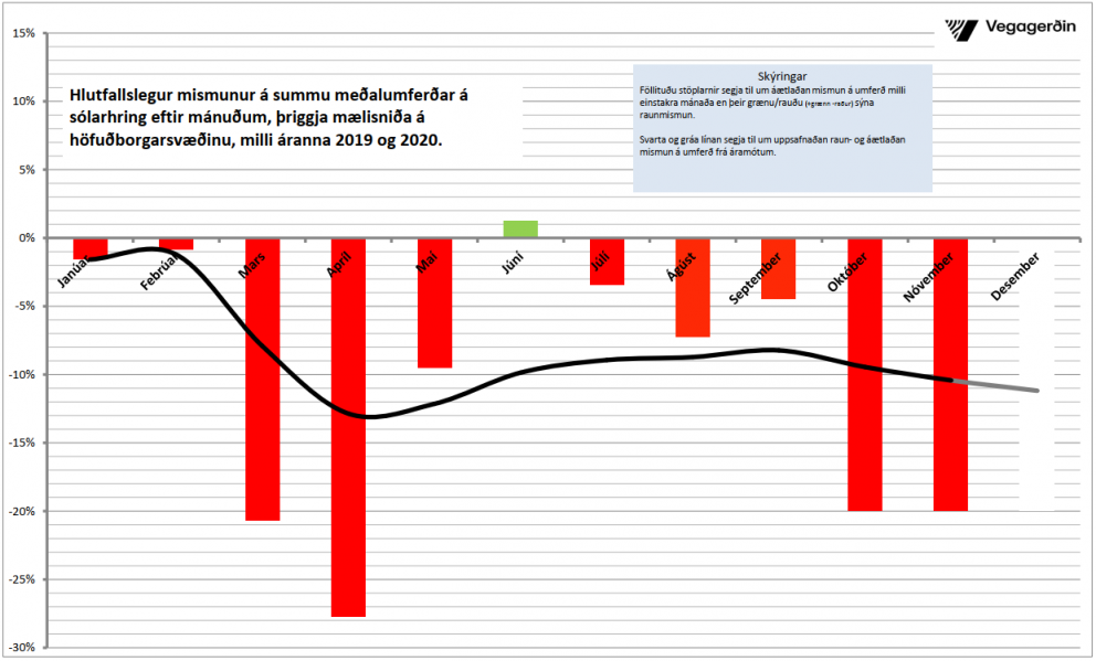 Gríðarlegur samdráttur sem rekja má til hertra sóttvarnarreglna
