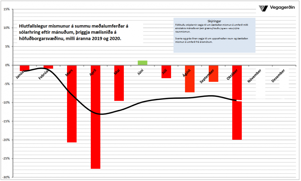 Gríðarlegur samdráttur í umferð í október