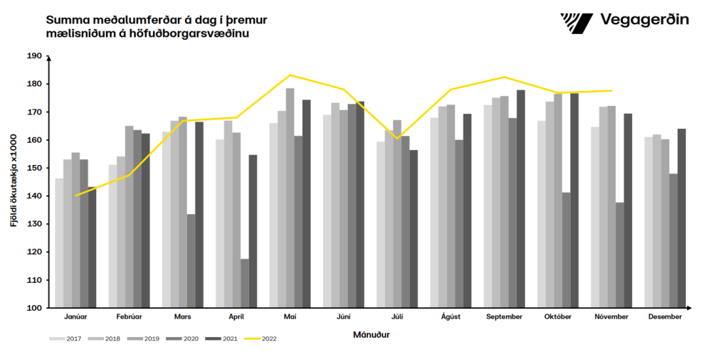 Metumferð á höfuðborgarsvæðinu í nóvember