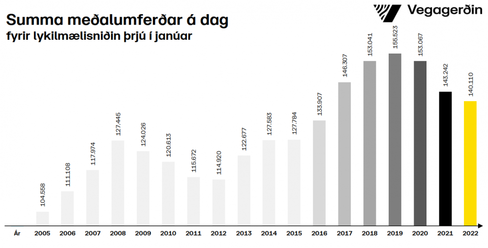 Hægir aðeins á umferðinni á höfuðborgarsvæðinu