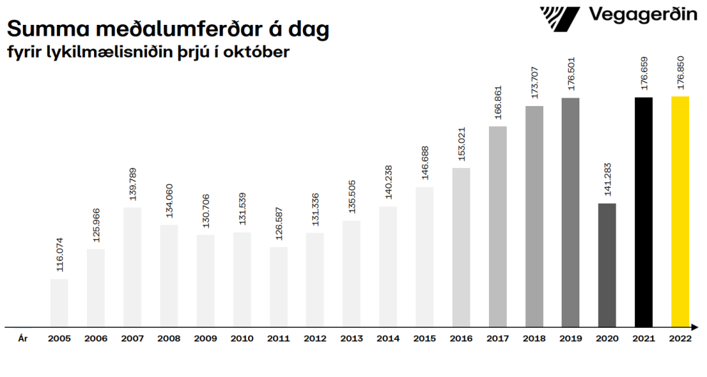 Umferðin á höfuðborgarsvæðinu stóð í stað