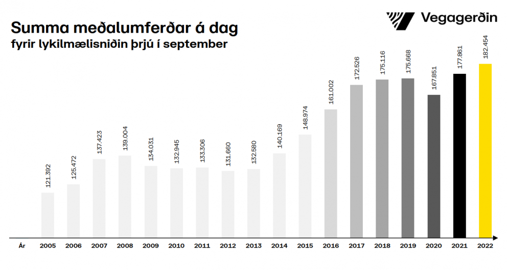 Metumferð á höfuðborgarsvæðinu