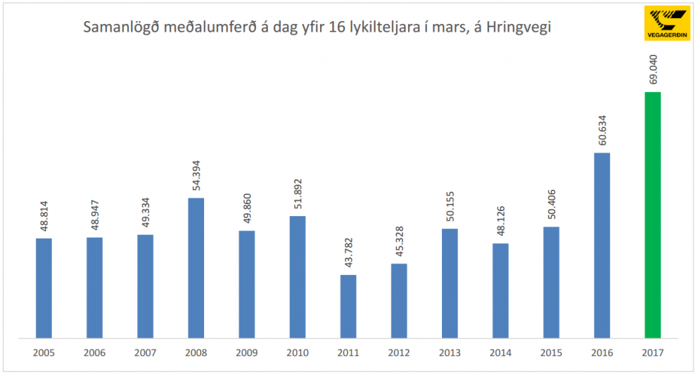 Gríðalega mikil aukning í umferðinni á Hringveginum