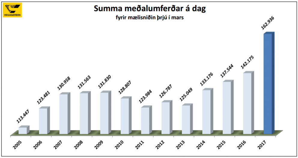 Umferðin á langmest á föstudögum á höfuðborgarsvæðinu