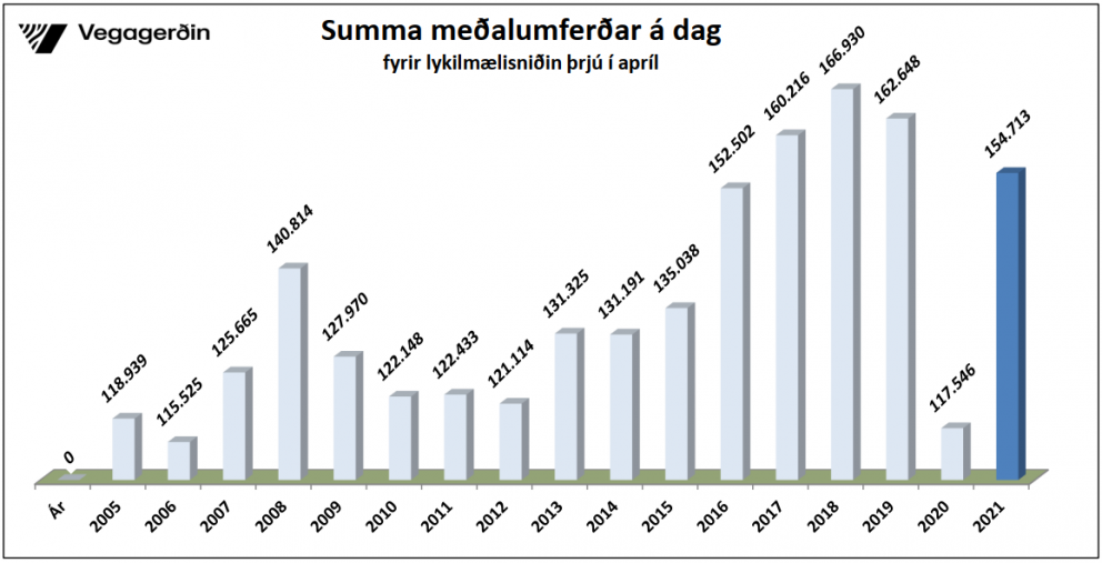 Þriðjungi meira ekið í apríl á höfuðborgarsvæðinu en í fyrra
