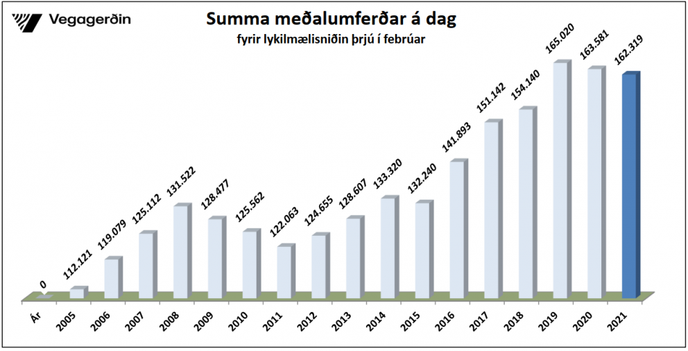 Minni umferð í febrúar á höfuðborgarsvæðinu