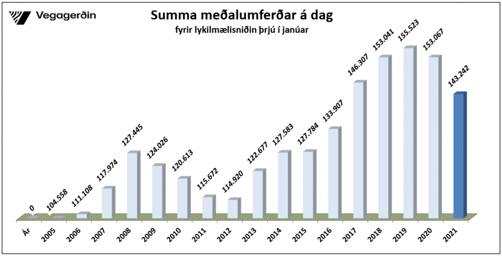 Minni umferð í janúar á höfuðborgarsvæðinu