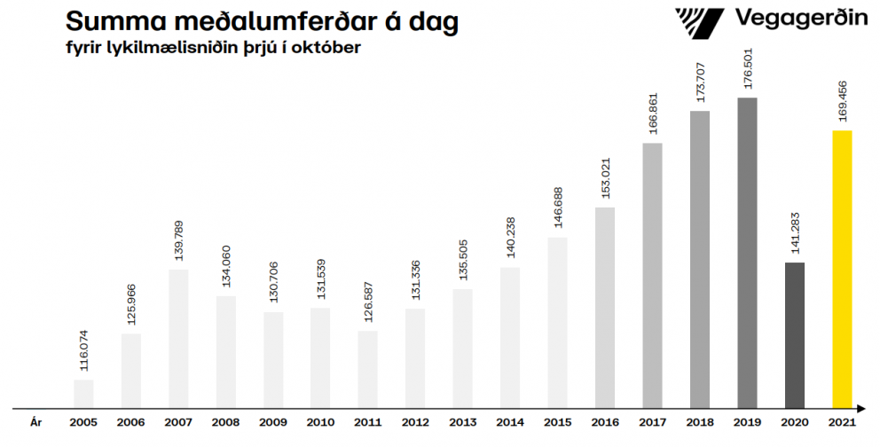 Umferðin í október jókst um 20% miðað við sama mánuð í fyrra