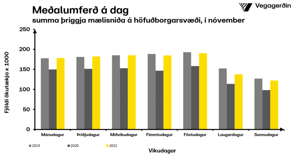 Umferðin á höfuðborgarsvæðinu jókst um 23% í nóvember