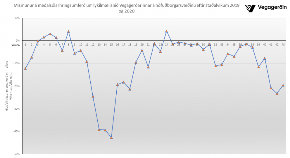 Umferðin í nýliðinni viku 19,5% minni en í sömu viku á síðasta ári