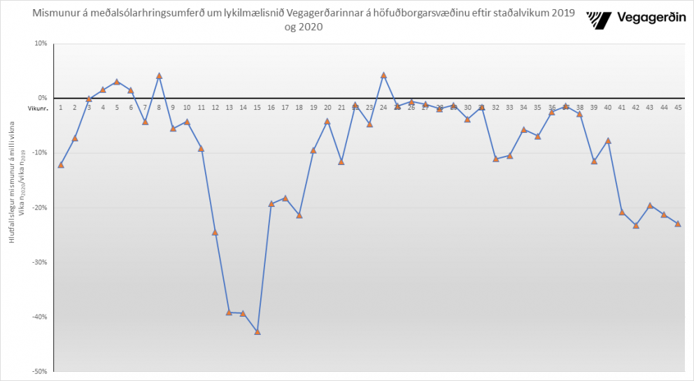 Umferð heldur áfram að dragast saman vegna Covid