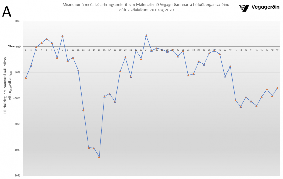 Umferðin 16 prósentum minni en í sömu viku fyrir ári síðan