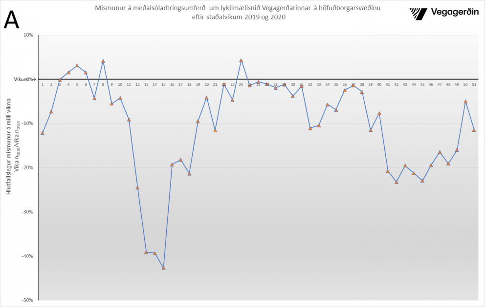 Umferðin eykst – samt 11% minni en í sömu viku í fyrra