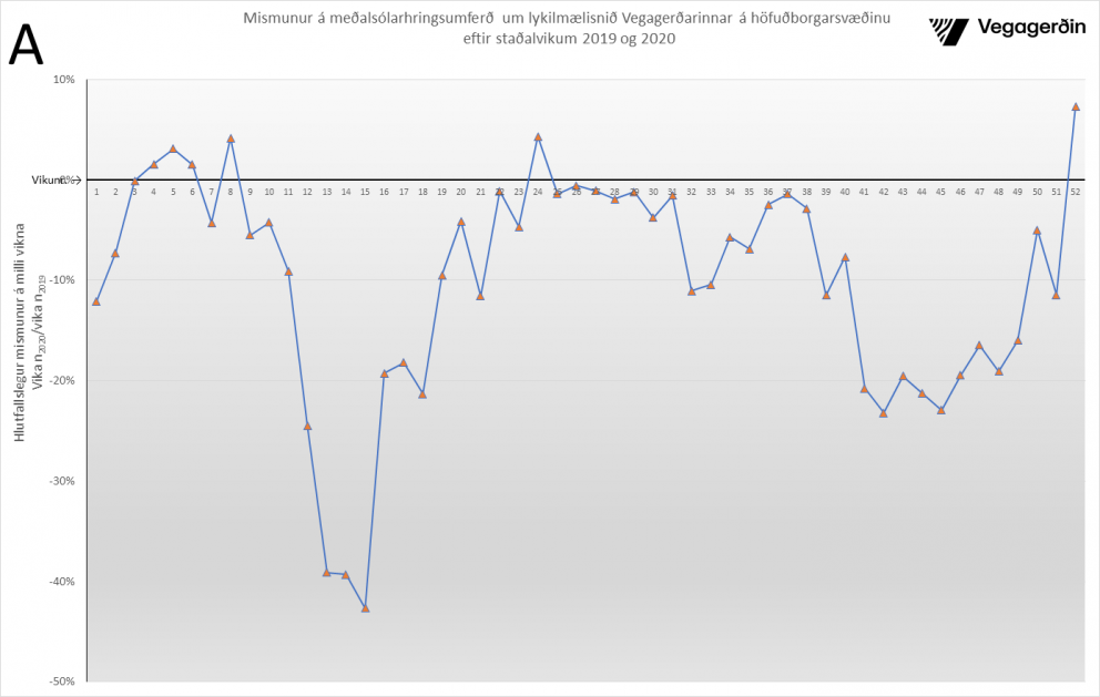 Munur umferðar milli ára minnkar